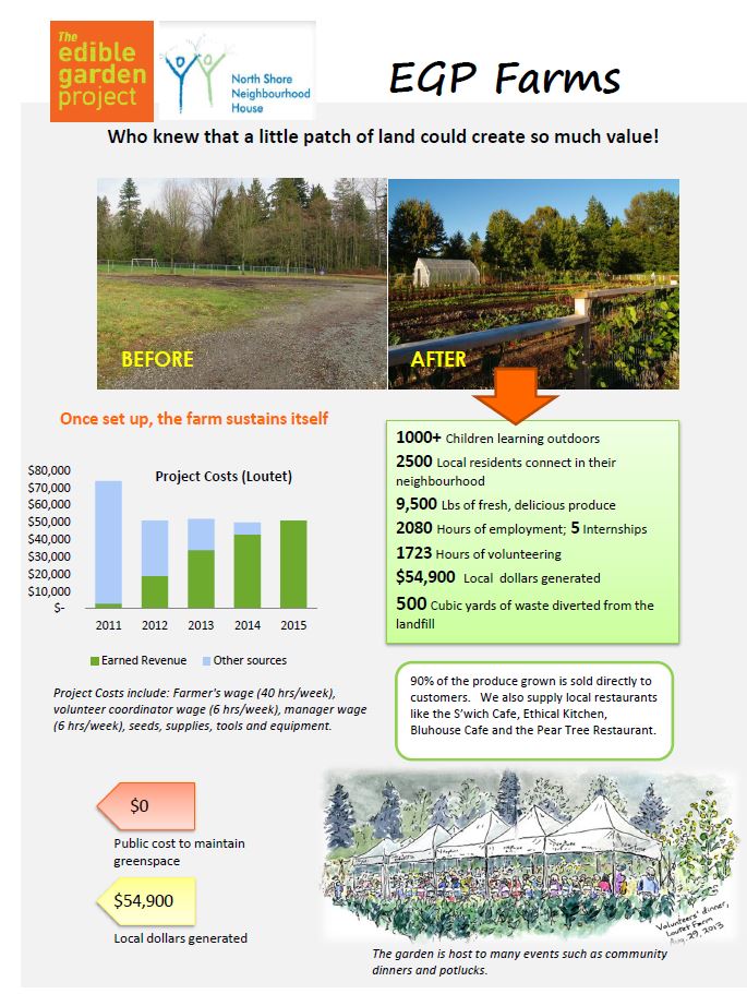 Edible Garden Project Snapshot